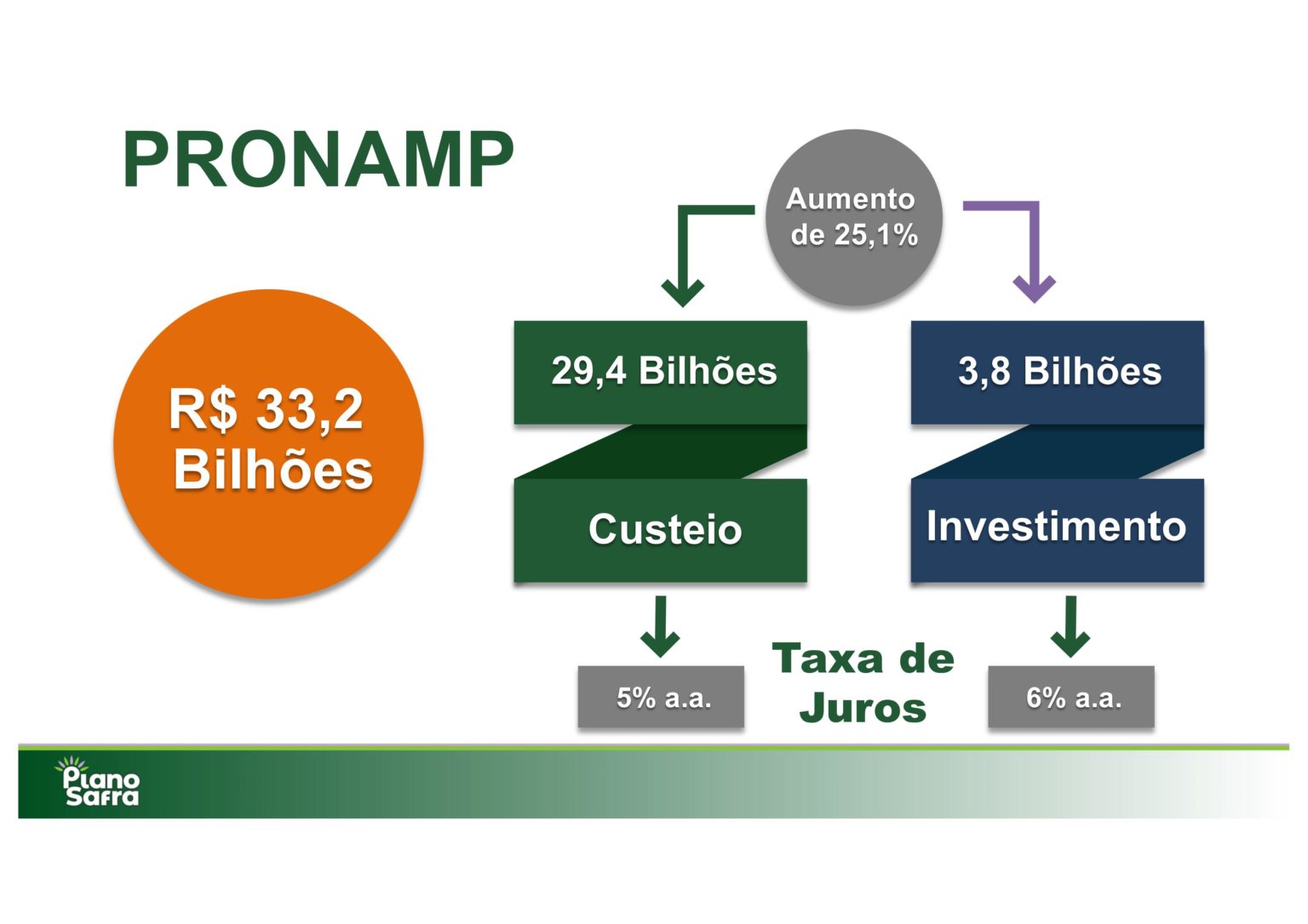 Plano Safra 2020/2021 - Sulpará